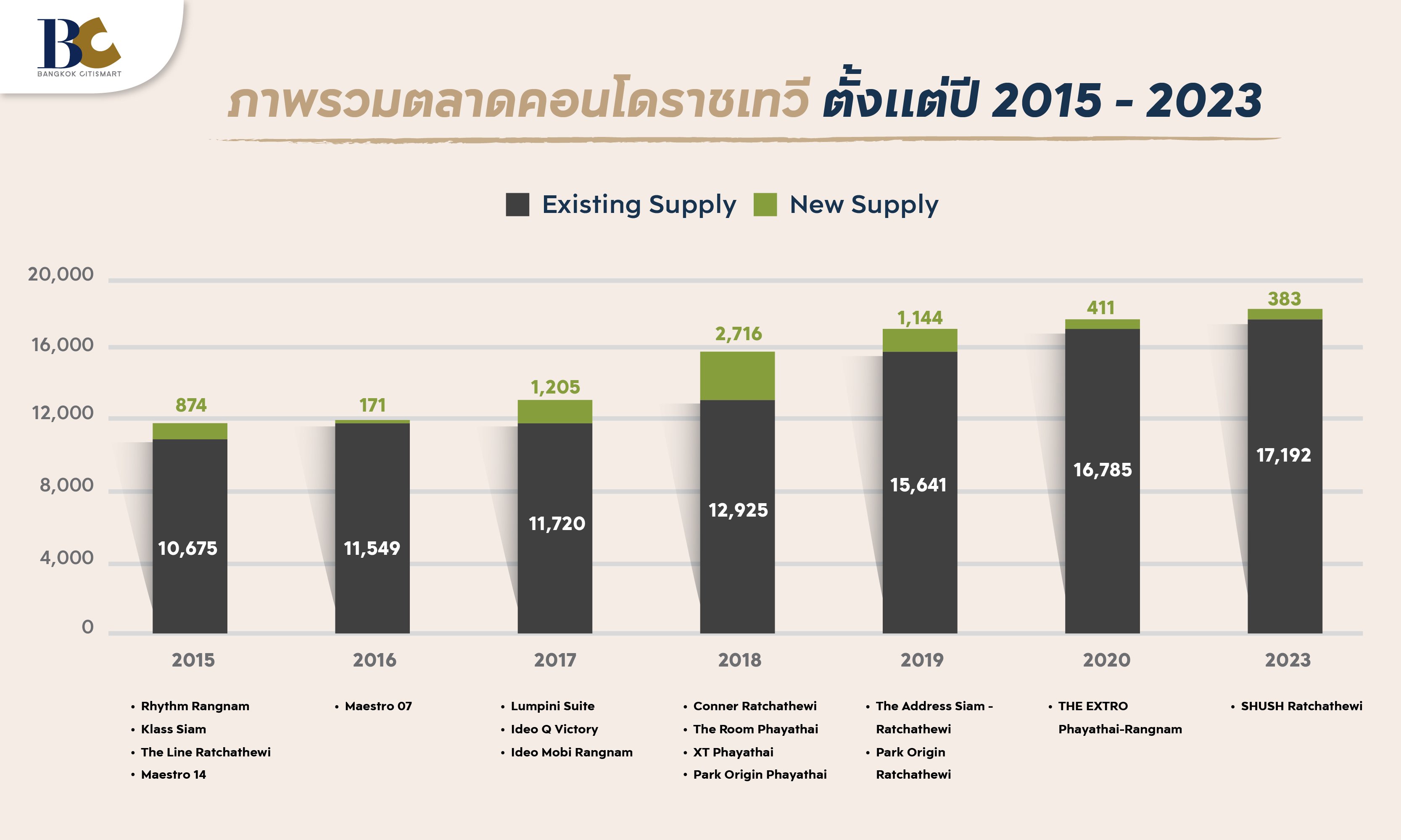 เจาะลึกคอนโดราชเทวี ภาพรวมตลาดอสังหาริทรัพย์