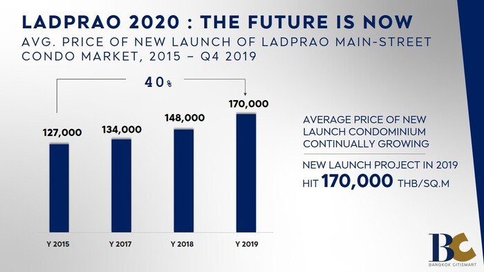 AVG.-Price-of-New-Launch-of-Ladprao-Condo-Market.jpg
