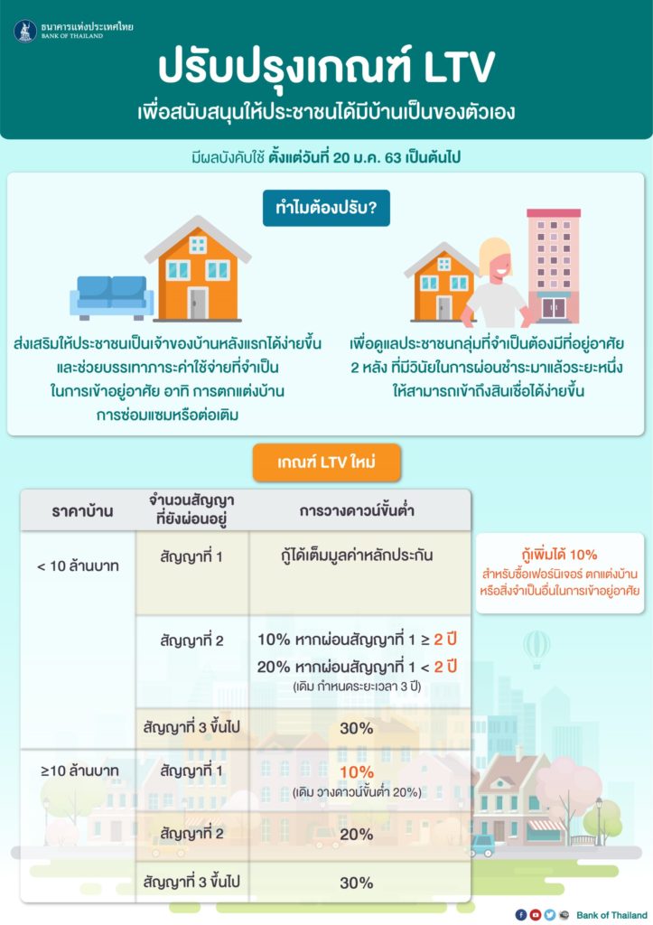 ผ่อนเกณฑ์-LTV-3.jpg