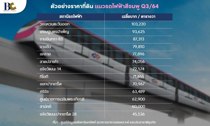 ราคาที่ดินรถไฟฟ้าสายสีชมพู.JPG