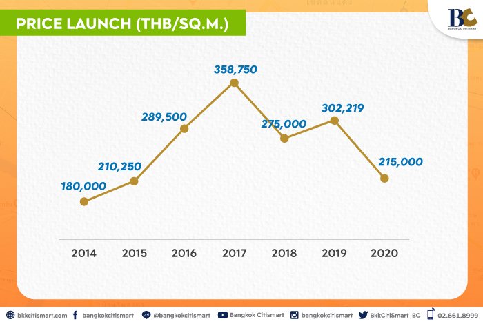 ราคาเปิดตัว คอนโดแถวเพลินจิต-ชิดลม เฉลี่ยย้อนหลัง 7 ปี.jpg