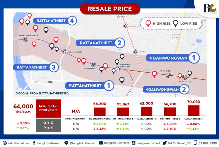 ราคารีเซลล์คอนโดรัตนาธิเบศร์และอัตราการเจริญเติบโต.jpg