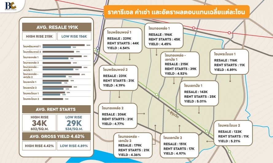 ราคารีเซล ค่าเช่า และอัตราผลตอบแทนเฉลี่ยของคอนโดสุขุมวิท