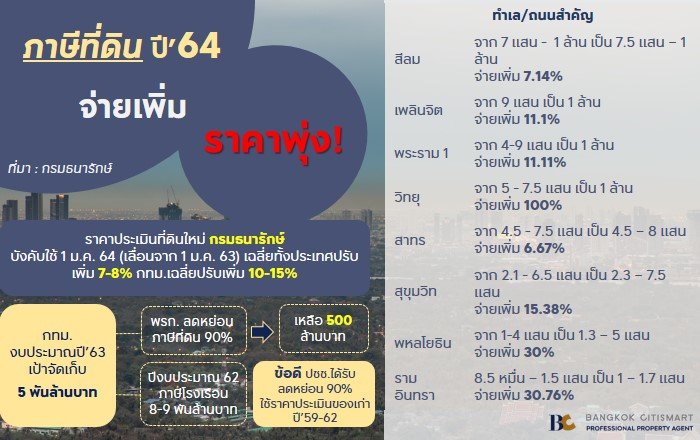 ภาษีที่ดินและราคาประเมินที่ดินปี 2564.jpg