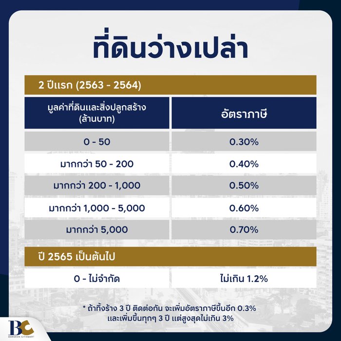 ภาษีที่ดินล่าสุด ที่ดินเปล่า.jpg
