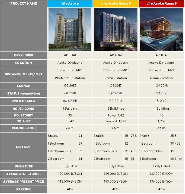 ตารางเปรียบเทียบคอนโดมิเนียม Life Asoke พระราม 9