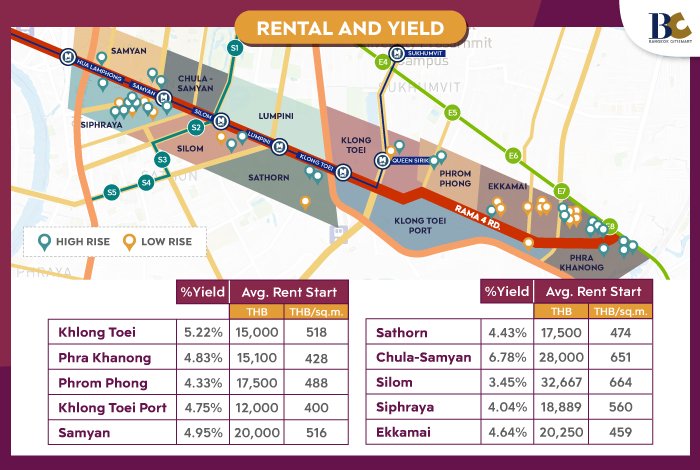 BC-วิเคราะห์-เจาะทำเล-พระราม-4_Rental---Yield.jpg