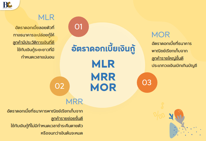อัตราดอกเบี้ยเงินกู้-MLR-MRR-MOR.png