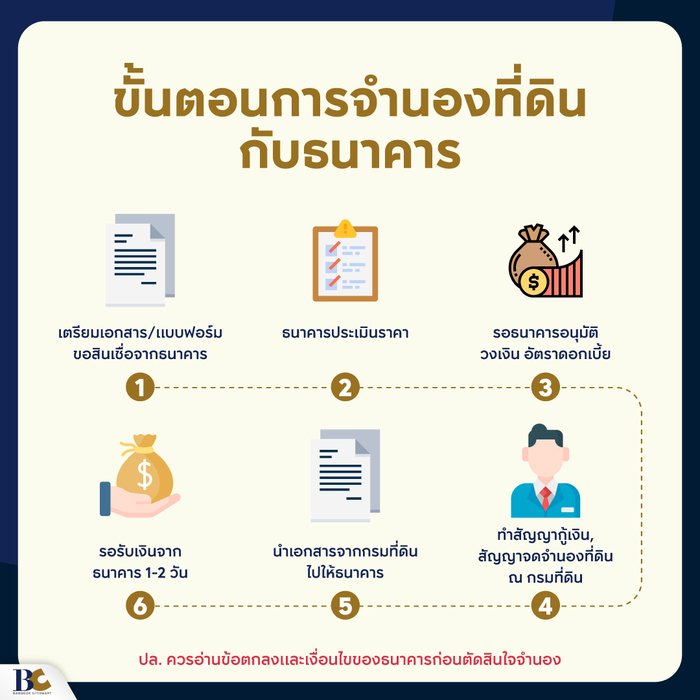 ขั้นตอนการจํานองที่ดินกับธนาคาร.jpg