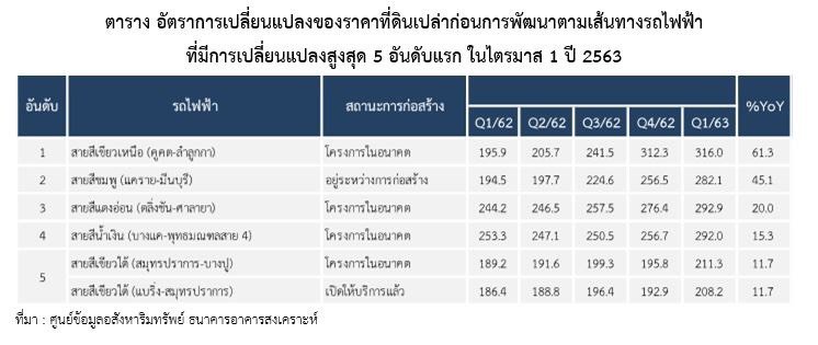 ราคาที่ดินแนวรถไฟฟ้า-3.jpg