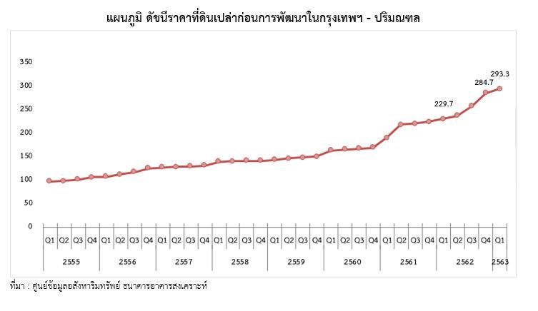 ราคาที่ดินแนวรถไฟฟ้า-5.jpg