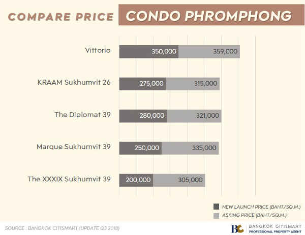 คอนโดพร้อมพงษ์ ราคา