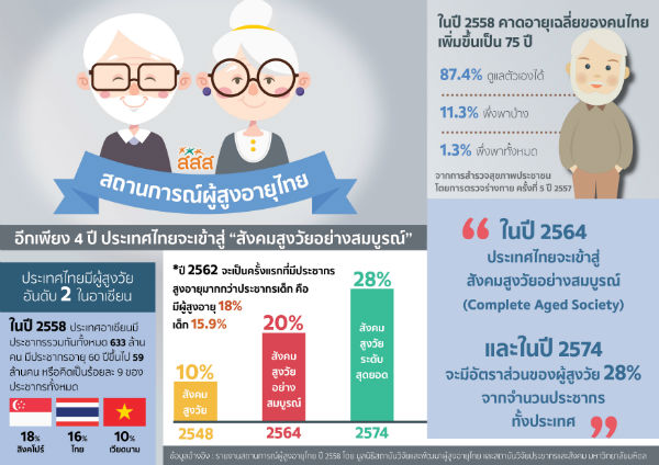 คอนโดเพื่อผู้สูงอายุ