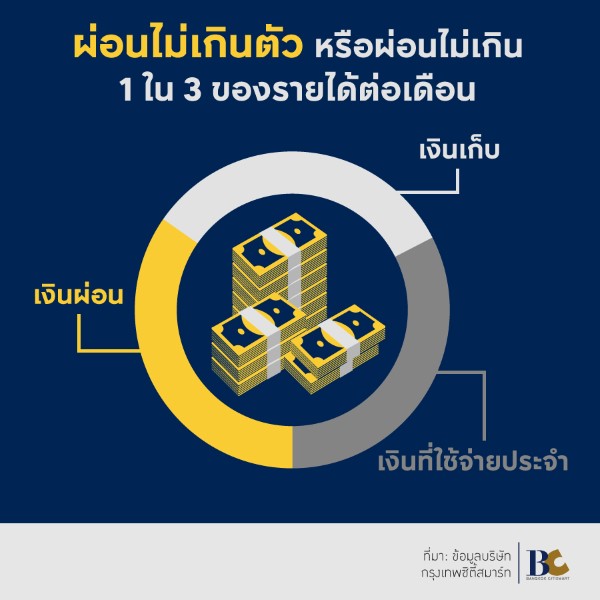 กู้ซื้อคอนโด