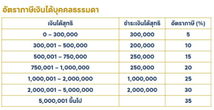 อัตราภาษีเงินได้บุคคลธรรมดา