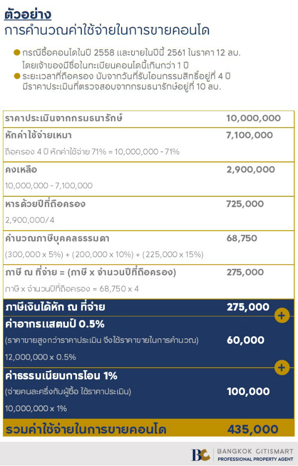 คำนวณค่าใช้จ่ายขายคอนโด