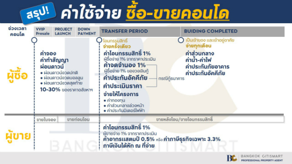 ค่าใช้จ่าย ซื้อขายคอนโด