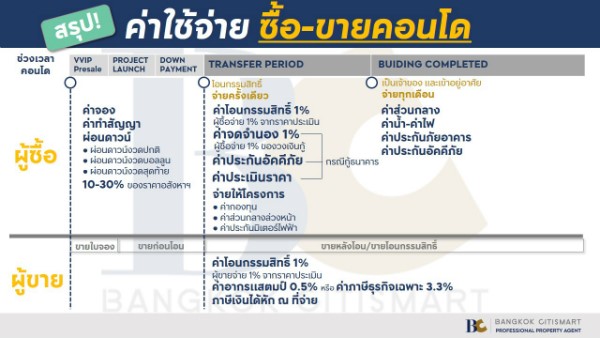 ค่าใช้จ่ายซื้อขายคอนโด