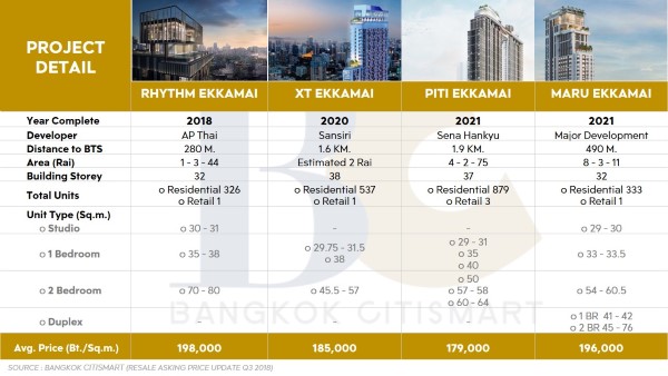 the best condo ekkamai