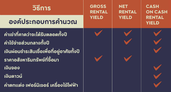 Yield คืออะไร และเกณฑ์การคำนวณผลตอบแทนการปล่อยเช่า