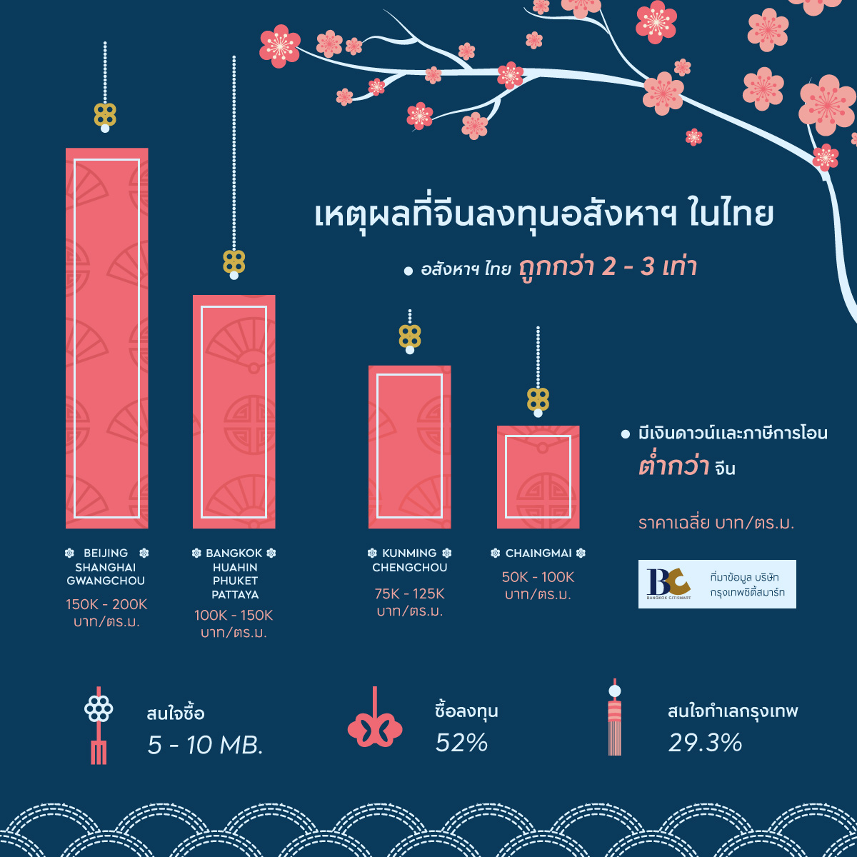 คอนโดอโศก-พระราม9