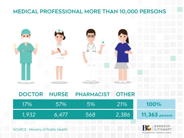 number of medical professions