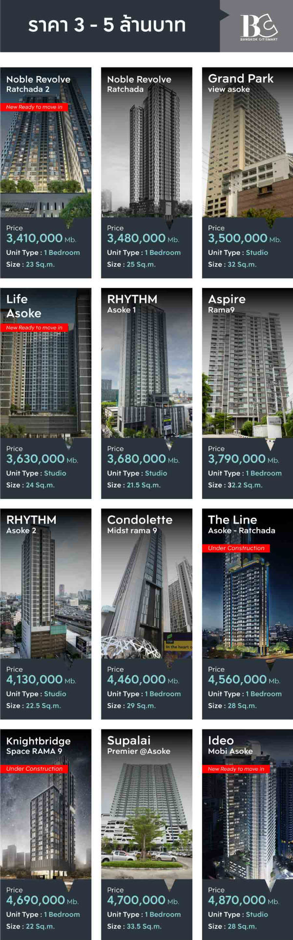 ซื้อคอนโดอโศก 3-5 ล้านบาท