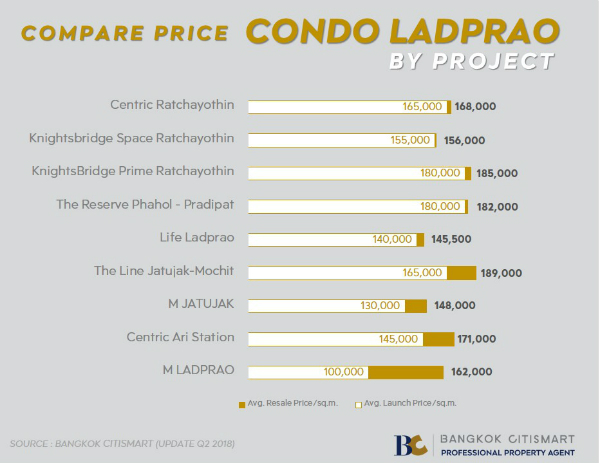 condo ladprao
