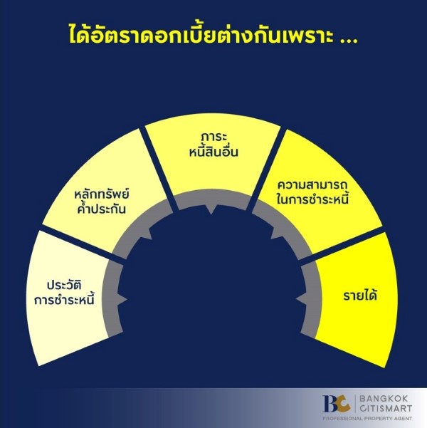 อัตราดอกเบี้ย