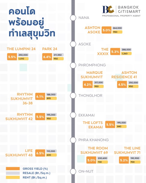 คอนโดพร้อมอยู่โซนสุขุมวิท