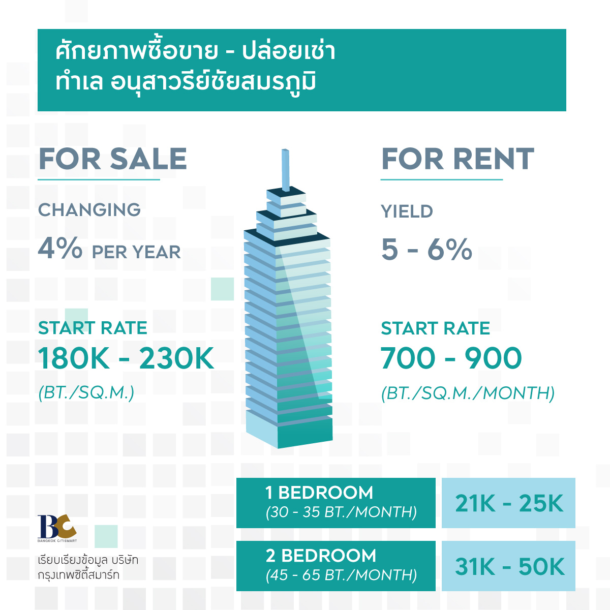 ซื้อ ขาย เช่า คอนโดย่านอนุสาวรีย์ชัยสมรภูมิ