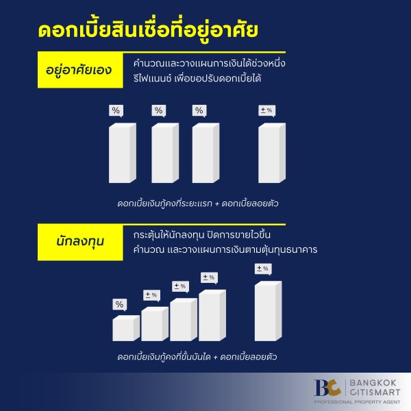 ดอกเบี้ยสินเชื่อที่อยู่อาศัย