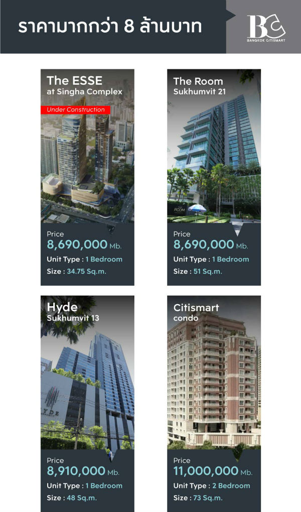 ซื้อคอนโดอโศก 8 ล้านบาทขึ้นไป
