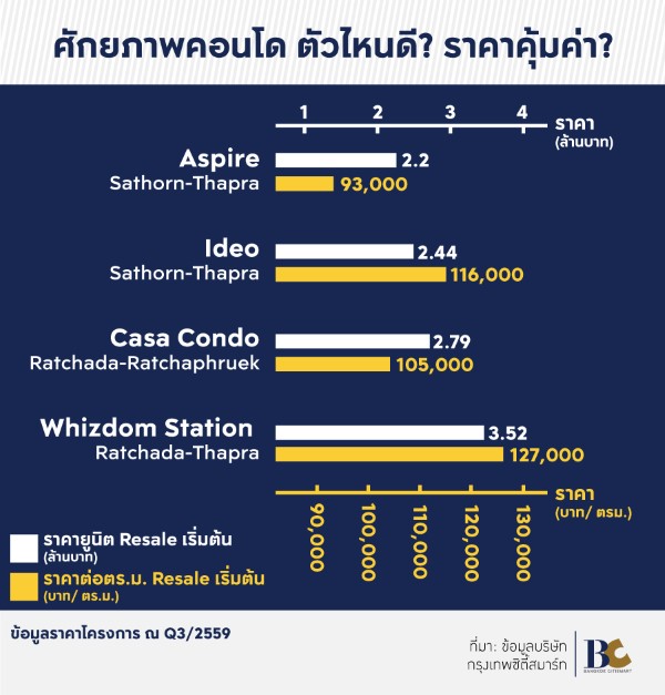 ราคาคอนโดท่าพระ