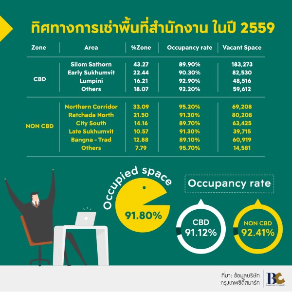 คอนโดรัชดา พระราม 9
