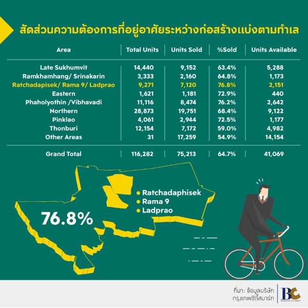 คอนโดรัชดา พระราม 9