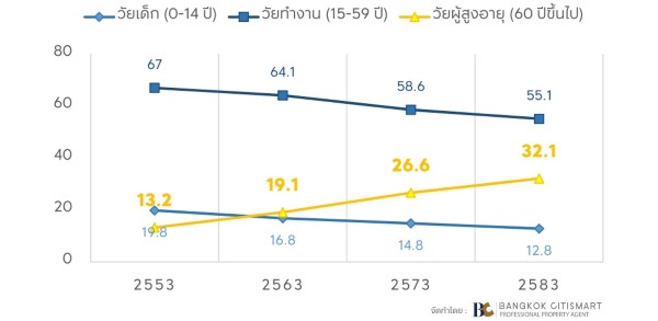 ทิศทางอสังหาฯ2561