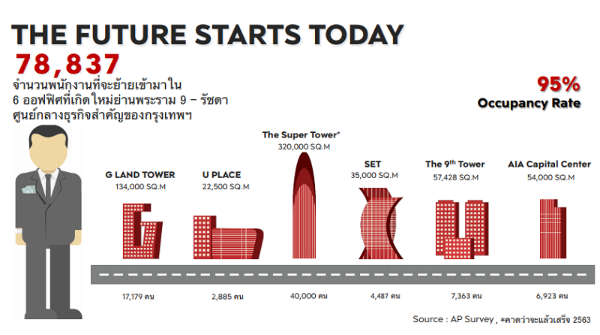 คอนโดอโศก คอนโดพระราม 9