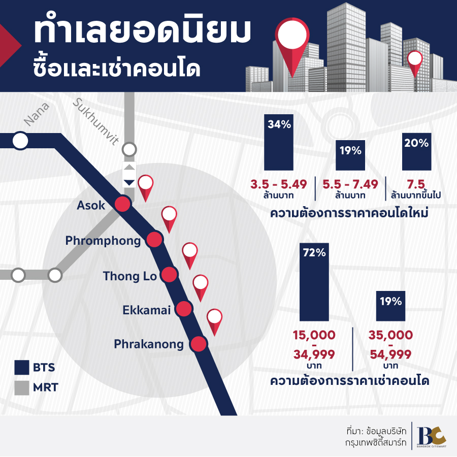 สัดส่วนโครงการใหม่ปี 2559