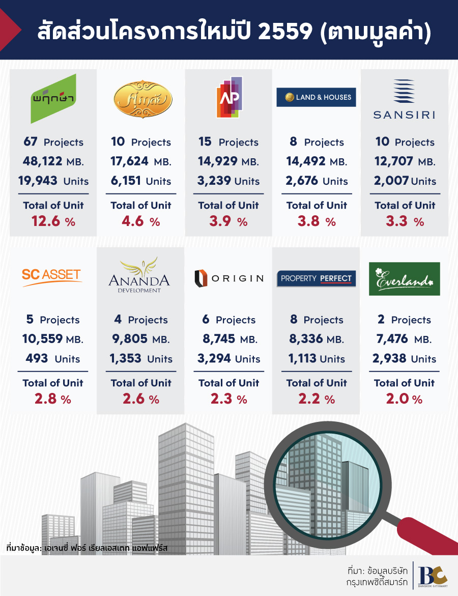 สัดส่วนโครงการใหม่ปี 2559